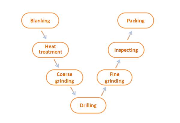 hringlaga hníf-process.jpg